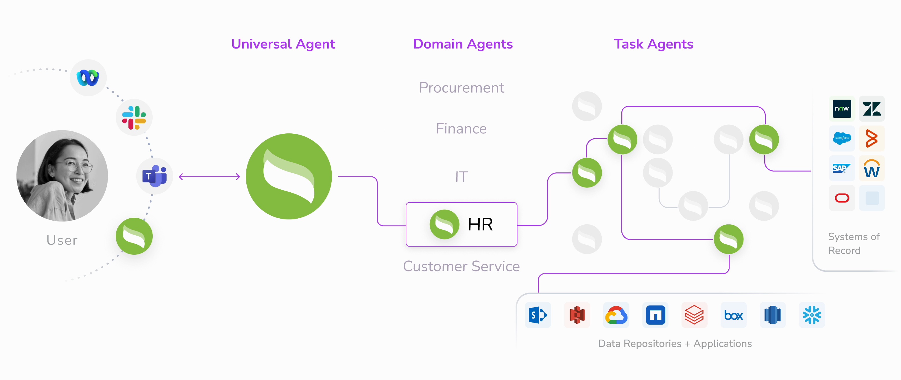 NeuralBridge: Agentic AI for the Enterprise